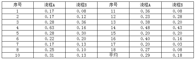 首页 纺机 最新资讯  两条线的fa221 b梳棉机的主要工艺参数相同: 3.