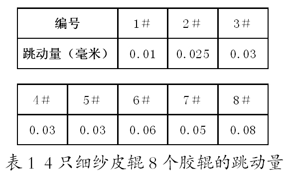 我们将表2中的3个并条皮辊进行纺纱试验,得出了条干数据和波谱图