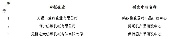 第十批“中国纺织机械行业产品研发中心”名单公布 第十批“中国纺织机械行业产品研发中心”名单公布