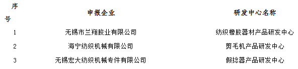 第十批“中国纺织机械行业产品研发中心”名单公布